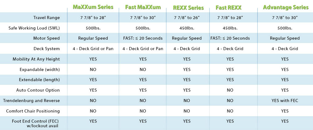 Span America Rexx and Fast Rexx Hospital Bed