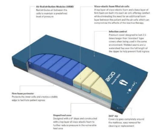 Shown above is the mattress' key features