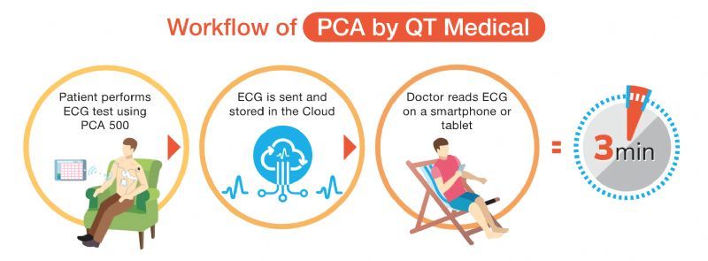 Heart Rate Monitor EKG Machine - 12 Lead EKG Test - Portable EKG - PCA 500 by QT Medical Picture