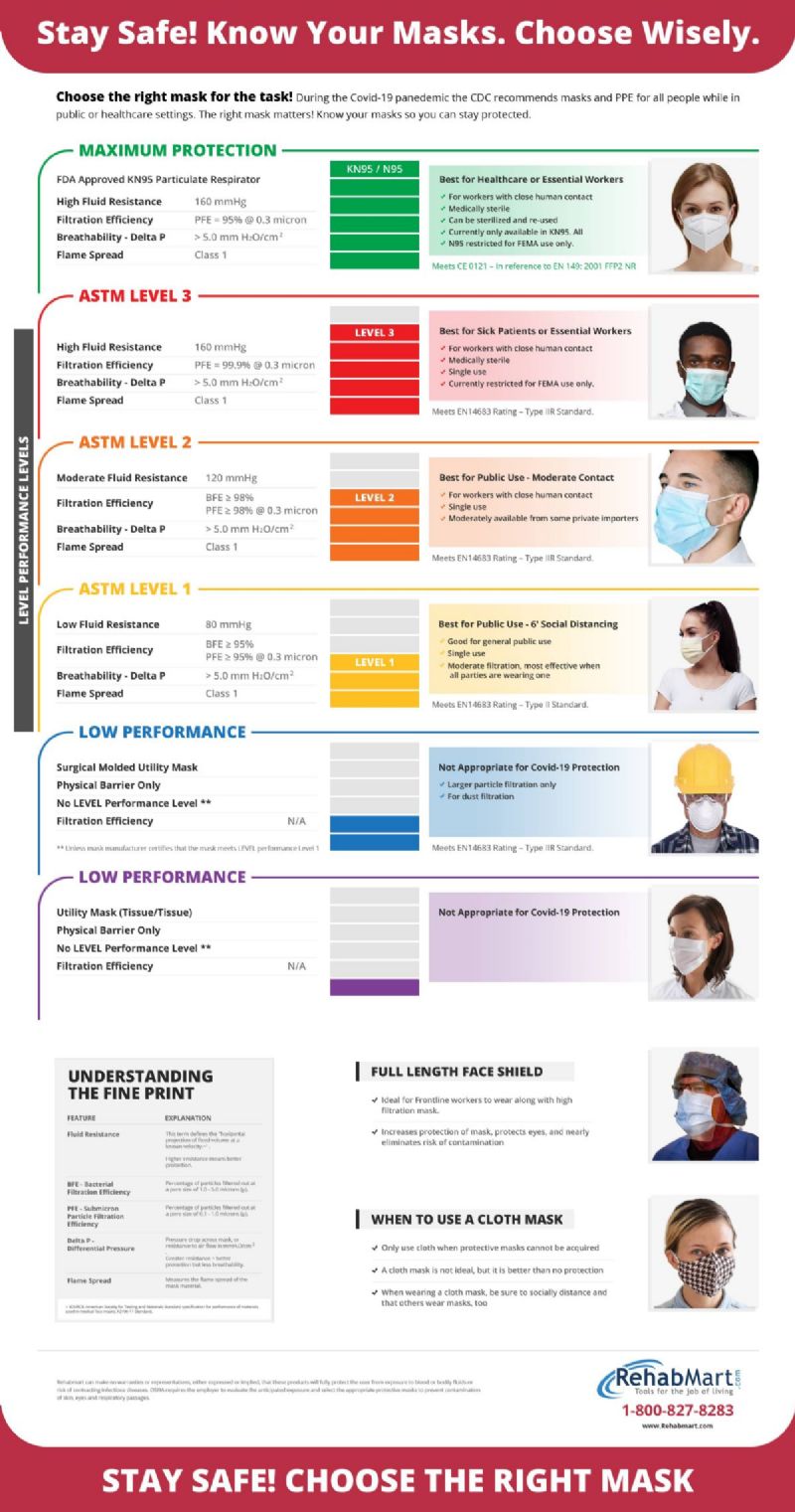 Guide to Coronavirus Mask Protection