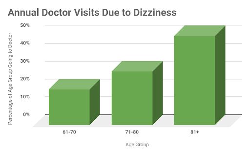 doctors-visit-dizziness-chart