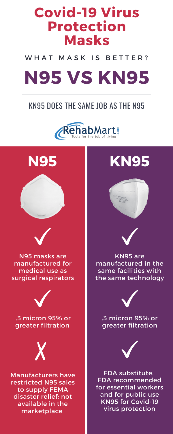 N95 versus KN95: Coronavirus Mask Protection